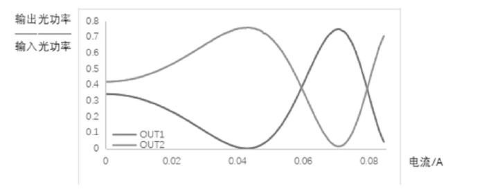 科毅光通信光開(kāi)關(guān)單元輸出光功率占比隨電流變化曲線(xiàn)（OUT1 與 OUT2 對(duì)比）
