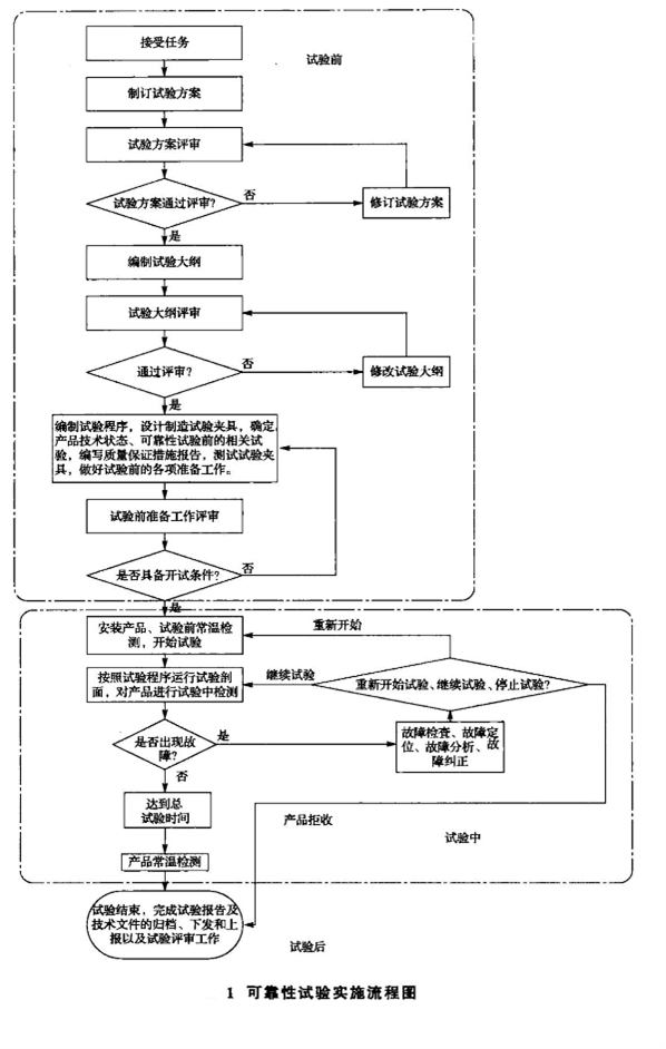 IEC 62099對(duì)光開(kāi)關(guān)可靠性可靠性試驗(yàn)實(shí)施流程圖