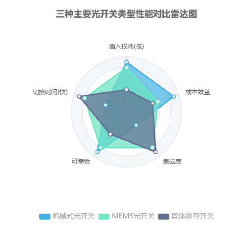 三種主要光開(kāi)關(guān)類型性能對(duì)比雷達(dá)圖