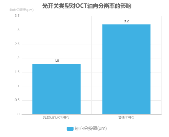 光開(kāi)關(guān)類型對(duì)OCT軸向分辨率的影響柱狀圖