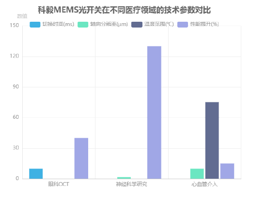 科毅MEMS光開(kāi)關(guān)在不同醫(yī)療領(lǐng)域的技術(shù)參數(shù)對(duì)比