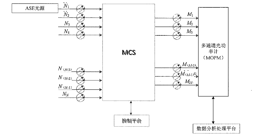 組播式光開關(guān)端口隔離度測(cè)試原理框圖