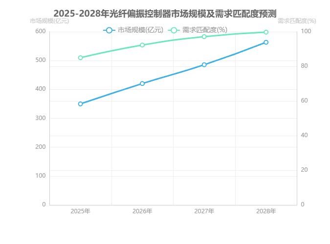 2025-2028年光纖偏振控制器市場(chǎng)規(guī)模及需求匹配度預(yù)測(cè)