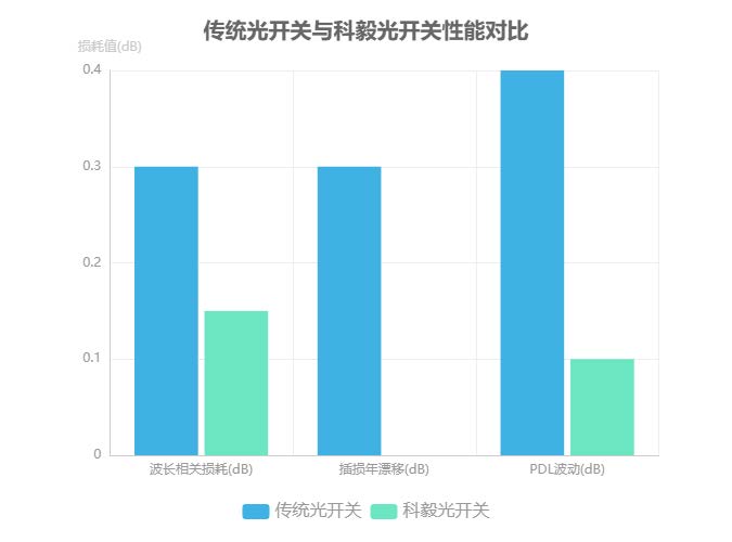 傳統(tǒng)光開關(guān)與科毅光開關(guān)性能對(duì)比 傳統(tǒng)光開關(guān)與科毅光開關(guān)性能對(duì)比