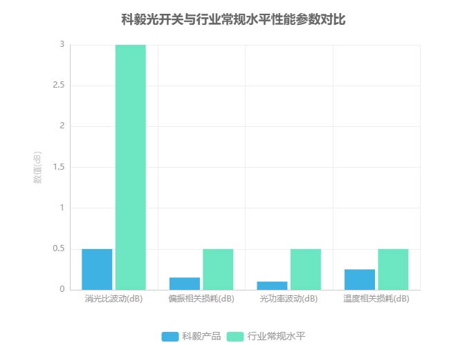 科毅光開關(guān)與行業(yè)常規(guī)水平性能參數(shù)對(duì)比 科毅光開關(guān)與行業(yè)常規(guī)水平性能參數(shù)對(duì)比