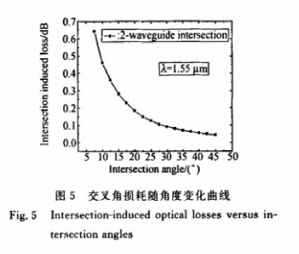 交叉角損耗隨角度變化曲線 - 科毅光通信波導光開關損耗仿真