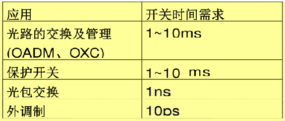光開關(guān)應(yīng)用場景開關(guān)時間需求表OADM OXC光包交換保護(hù)開關(guān)
