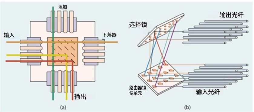 科毅MEMS光開關(guān)微鏡陣列結(jié)構(gòu)光路控制原理