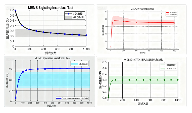 科毅MEMS光開關(guān)插入損耗測(cè)試曲線性能指標(biāo)
