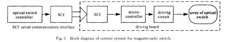 磁光開關陣列邏輯控制與驅動框圖-廣西科毅光通信 磁光開關陣列邏輯控制與驅動框圖-廣西科毅光通信