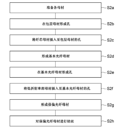 第2實(shí)施方式保偏光纖制造流程圖-廣西科毅光通信