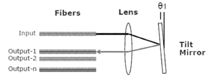 現(xiàn)有技術(shù)中MEMS式光開關(guān)的結(jié)構(gòu)示意圖 - 廣西科毅光通信 現(xiàn)有技術(shù)中MEMS式光開關(guān)的結(jié)構(gòu)示意圖 - 廣西科毅光通信