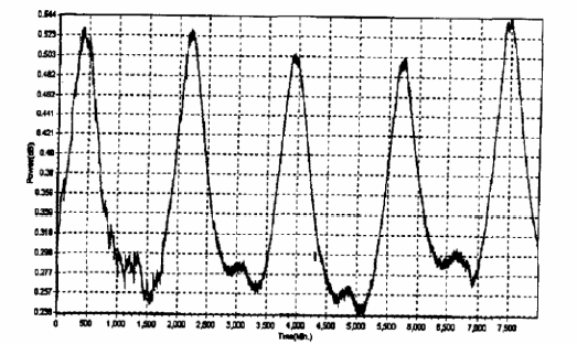 2×2光開關插損溫度特性曲線-廣西科毅光通信