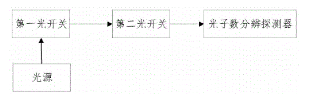 連接光子數(shù)分辨探測器的光開關(guān)系統(tǒng)架構(gòu) - 廣西科毅光通信