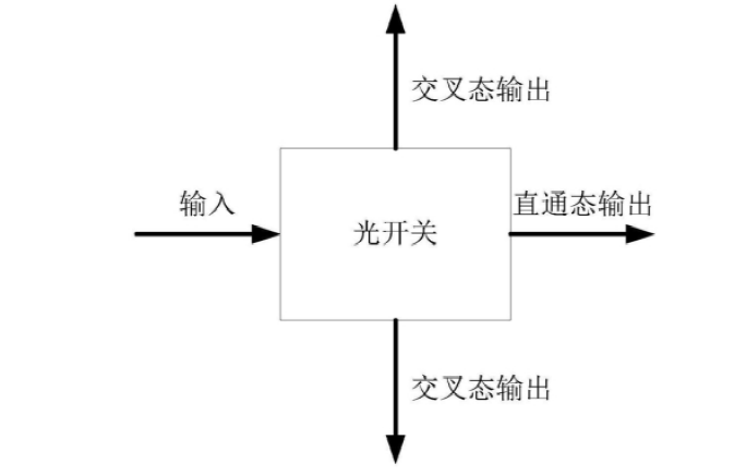 光開關(guān)直通態(tài)與交叉態(tài)路徑切換示意圖，展示光信號路由原理 - 廣西科毅光通信科技有限公司