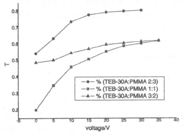 材料配比對(duì)PDLC開(kāi)關(guān)效應(yīng)的影響