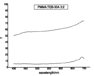 PDLC光開(kāi)關(guān)效應(yīng)在可見(jiàn)光區(qū)的穩(wěn)定性示意圖