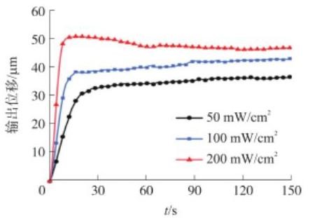 不同光強(qiáng)下輸出位移實(shí)驗(yàn)結(jié)果-廣西科毅光通信