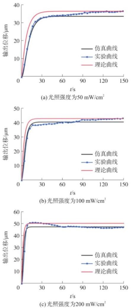 不同光強(qiáng)下仿真、實(shí)驗(yàn)和理論曲線的對(duì)比-廣西科毅光通信