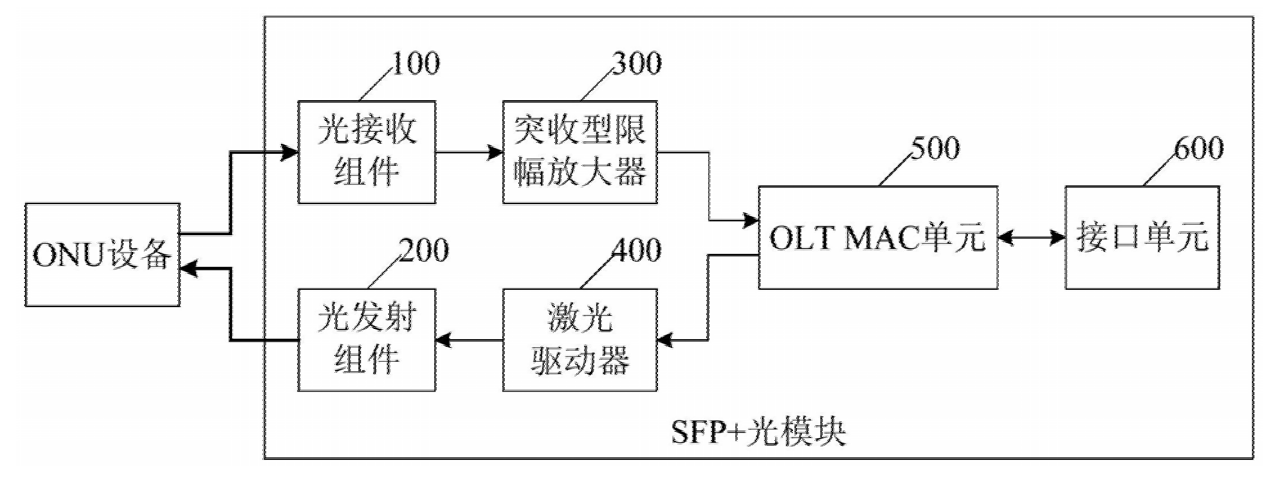 自帶MAC的SFP+光模塊基礎(chǔ)結(jié)構(gòu)示意圖 - 廣西科毅光通信 自帶MAC的SFP+光模塊基礎(chǔ)結(jié)構(gòu)示意圖 - 廣西科毅光通信