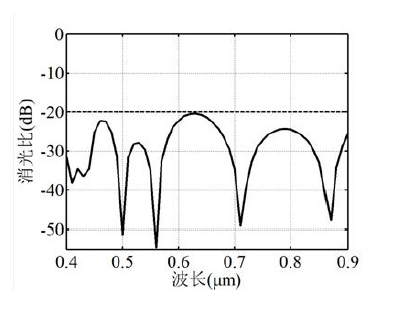 四級聯(lián)鈮酸鋰光開關超大帶寬消光比實測 - 廣西科毅光通信 四級聯(lián)鈮酸鋰光開關超大帶寬消光比實測 - 廣西科毅光通信