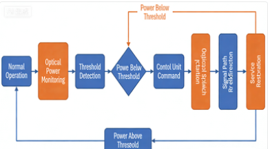 光開關-故障檢測與自動切換流程圖